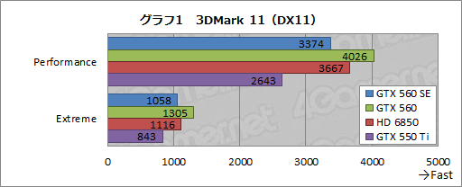 画像ギャラリー No.021のサムネイル画像 / 謎のGPU「GeForce GTX 560 SE」をテスト。性能はGTX 560とGTX 550 Tiのちょうど中間に