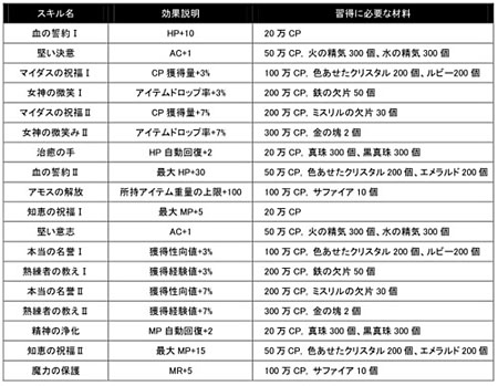 ���������꡼ No.002�Υ���ͥ������ / �֥������ꥢ�ס���󥹥���ƤȲ�λ��֤򶥤���PvE�䡤����ɤǥ������ͭ�Ǥ��뿷�����ƥब�ɲä�����緿���åץǡ��Ȥ�6��29���˼���