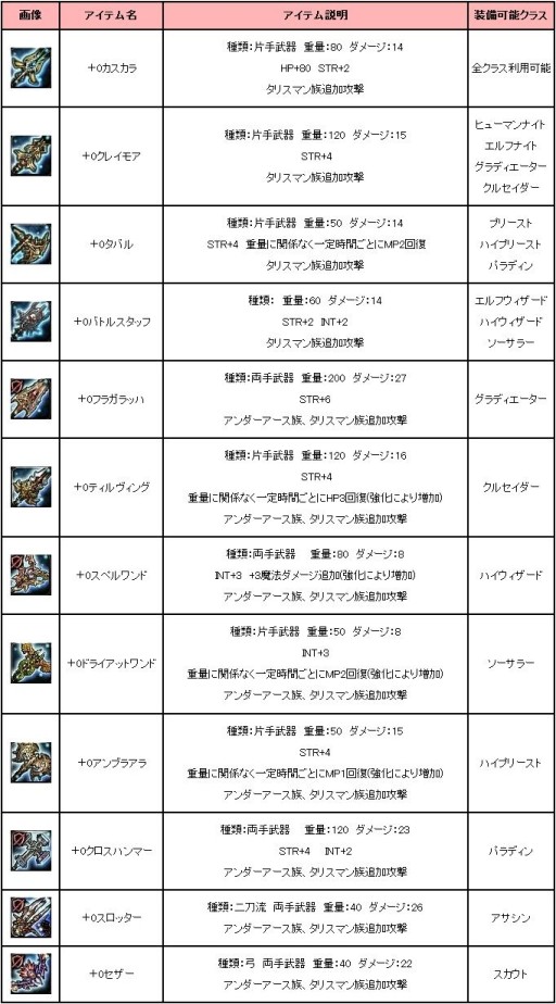 画像ギャラリー No.003のサムネイル画像 / 「アスタリア」,抽選で武具が当たるログインキャンペーンを開催。27日まで