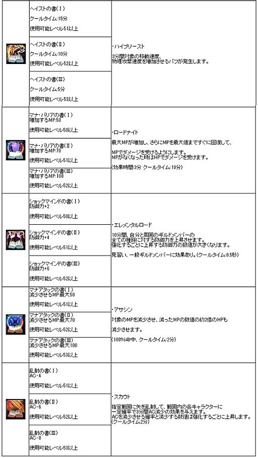 画像ギャラリー No.004のサムネイル画像 / 「アスタリア」,2次職業に転職したキャラクターが使える強力な魔法書が実装