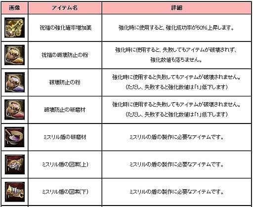 画像ギャラリー No.009のサムネイル画像 / 「アスタリア」,強力な武具が交換できる期間限定マップ「サンタ村」が登場