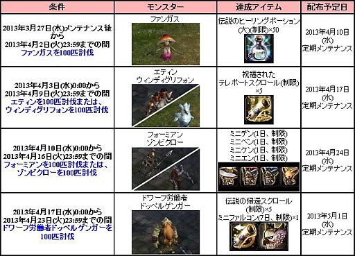 画像ギャラリー No.001のサムネイル画像 / 「アスタリア」,装備強化に役立つ「破壊防止の研磨材」が手に入るイベント