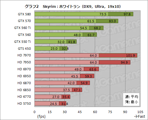 画像ギャラリー No.020のサムネイル画像 / 「Skyrim」の1.4 Update公開記念。GPU 18製品で最高画質設定時のフレームレートを比較してみた