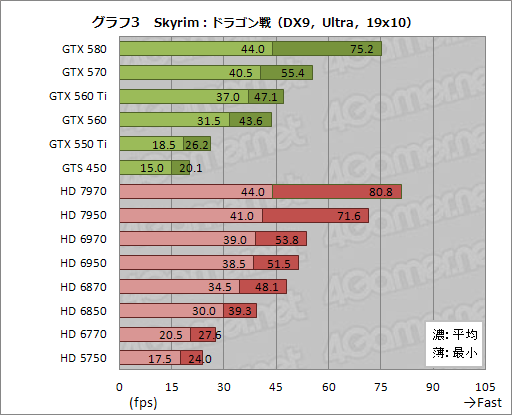 画像ギャラリー No.021のサムネイル画像 / 「Skyrim」の1.4 Update公開記念。GPU 18製品で最高画質設定時のフレームレートを比較してみた
