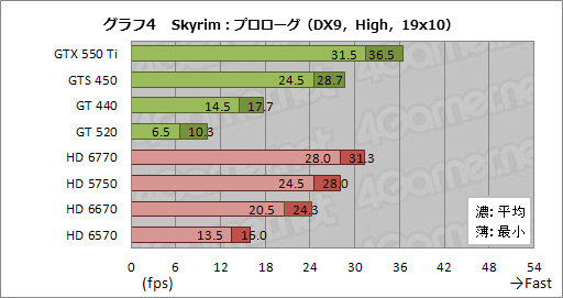 画像ギャラリー No.031のサムネイル画像 / 「Skyrim」の1.4 Update公開記念。GPU 18製品で最高画質設定時のフレームレートを比較してみた