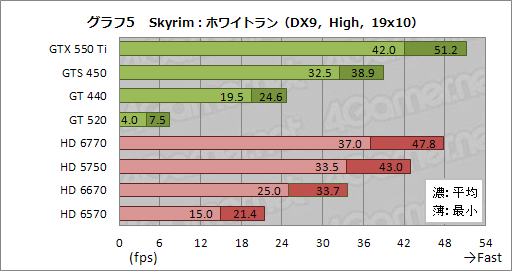 画像ギャラリー No.032のサムネイル画像 / 「Skyrim」の1.4 Update公開記念。GPU 18製品で最高画質設定時のフレームレートを比較してみた