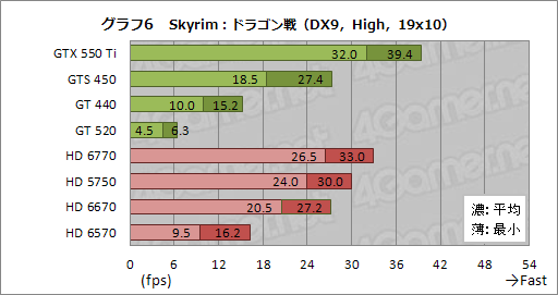 画像ギャラリー No.033のサムネイル画像 / 「Skyrim」の1.4 Update公開記念。GPU 18製品で最高画質設定時のフレームレートを比較してみた