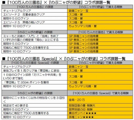画像ギャラリー No.005のサムネイル画像 / 「のぶニャがの野望」と「100万人の三國志」&「100万人の三國志 Special」がコラボを実施