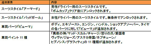 画像ギャラリー No.022のサムネイル画像 / 「nail’d」新たなゲームモードや新コースなどが詰まったDLCが配信中