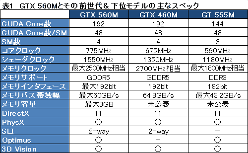 ꡼ No.018Υͥ / COMPUTEXNVIDIAGeForce GTX 560MפȯɽGeForce 500M꡼GTXǥ