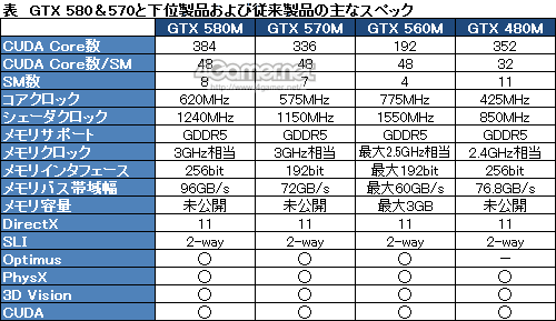 ꡼ No.003Υͥ / NVIDIAΡPCGPUGeForce GTX 580Mפȯɽ384 CUDA Core