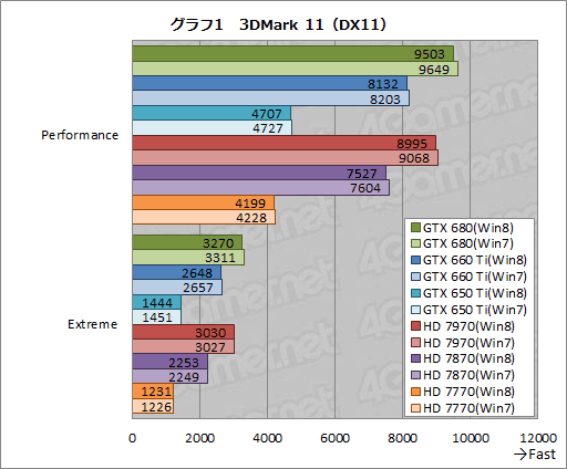 画像ギャラリー No.010のサムネイル画像 / 「ゲーム環境」としてのWindows 8完全理解(5)Windows 8は速いのか。ゲーム性能をWindows 7と比較してみる