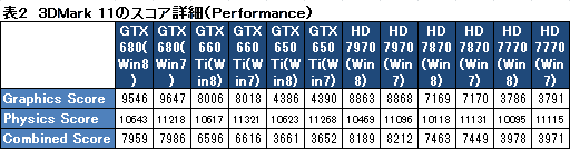 画像ギャラリー No.011のサムネイル画像 / 「ゲーム環境」としてのWindows 8完全理解(5)Windows 8は速いのか。ゲーム性能をWindows 7と比較してみる