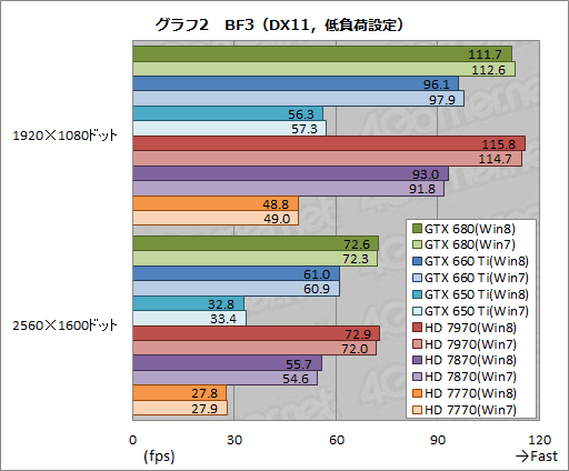 画像ギャラリー No.012のサムネイル画像 / 「ゲーム環境」としてのWindows 8完全理解(5)Windows 8は速いのか。ゲーム性能をWindows 7と比較してみる