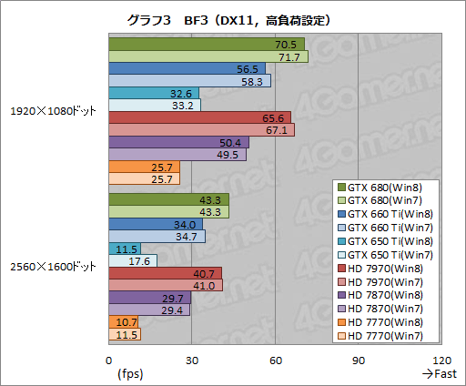 画像ギャラリー No.013のサムネイル画像 / 「ゲーム環境」としてのWindows 8完全理解(5)Windows 8は速いのか。ゲーム性能をWindows 7と比較してみる
