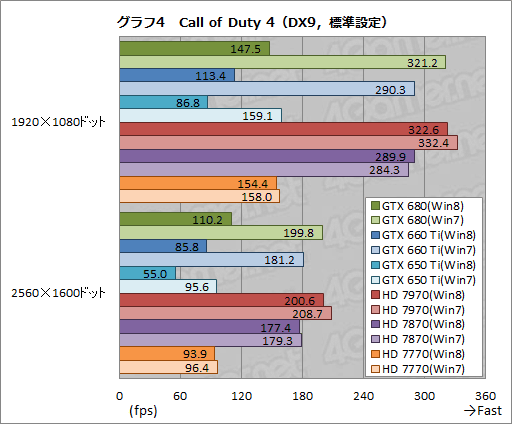 画像ギャラリー No.014のサムネイル画像 / 「ゲーム環境」としてのWindows 8完全理解(5)Windows 8は速いのか。ゲーム性能をWindows 7と比較してみる