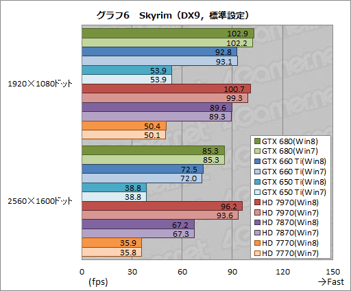 画像ギャラリー No.016のサムネイル画像 / 「ゲーム環境」としてのWindows 8完全理解(5)Windows 8は速いのか。ゲーム性能をWindows 7と比較してみる