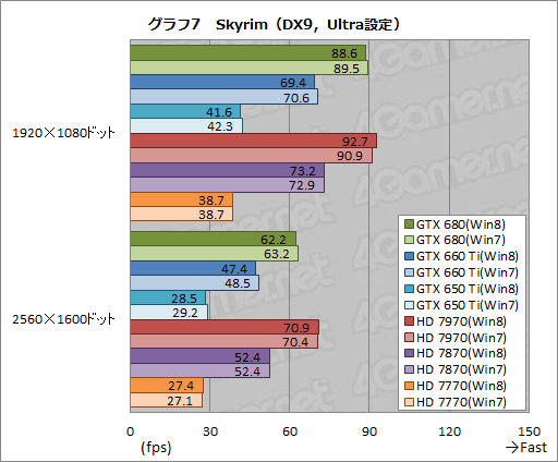 画像ギャラリー No.017のサムネイル画像 / 「ゲーム環境」としてのWindows 8完全理解(5)Windows 8は速いのか。ゲーム性能をWindows 7と比較してみる