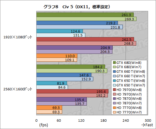 画像ギャラリー No.018のサムネイル画像 / 「ゲーム環境」としてのWindows 8完全理解(5)Windows 8は速いのか。ゲーム性能をWindows 7と比較してみる