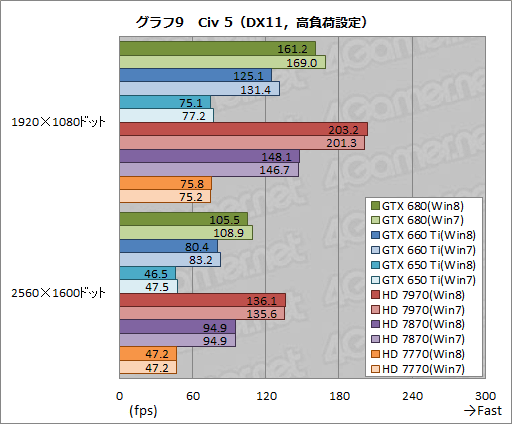 画像ギャラリー No.019のサムネイル画像 / 「ゲーム環境」としてのWindows 8完全理解(5)Windows 8は速いのか。ゲーム性能をWindows 7と比較してみる