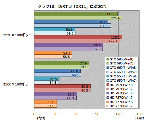 画像ギャラリー No.020のサムネイル画像 / 「ゲーム環境」としてのWindows 8完全理解(5)Windows 8は速いのか。ゲーム性能をWindows 7と比較してみる