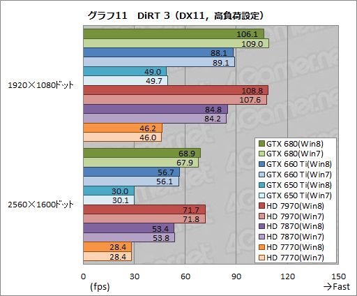 画像ギャラリー No.021のサムネイル画像 / 「ゲーム環境」としてのWindows 8完全理解(5)Windows 8は速いのか。ゲーム性能をWindows 7と比較してみる