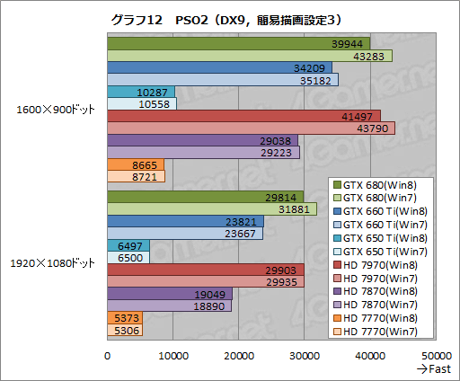 画像ギャラリー No.022のサムネイル画像 / 「ゲーム環境」としてのWindows 8完全理解(5)Windows 8は速いのか。ゲーム性能をWindows 7と比較してみる