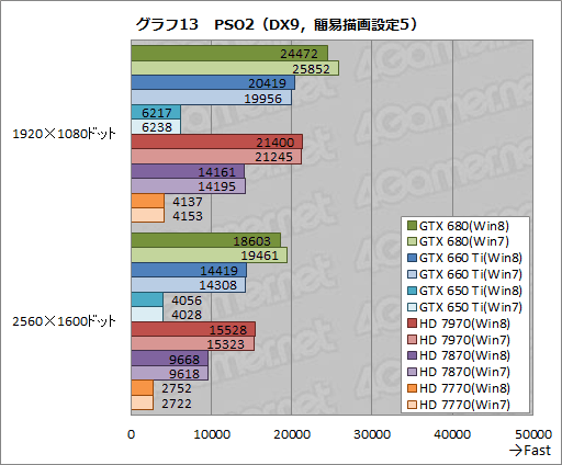 画像ギャラリー No.023のサムネイル画像 / 「ゲーム環境」としてのWindows 8完全理解(5)Windows 8は速いのか。ゲーム性能をWindows 7と比較してみる