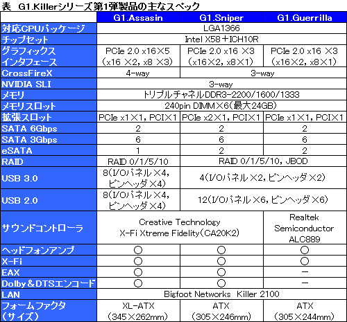 画像ギャラリー No.009のサムネイル画像 / 「ゲーマーのためだけに開発した」。GIGABYTE,「G1-Killer」でゲーマー向けマザーボード市場へ参入