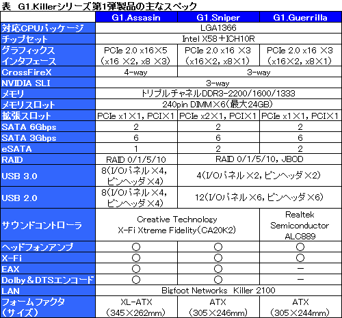 GIGABYTEޡޥܡɡG1-Killerץ꡼ȯɽ3ˤȯ