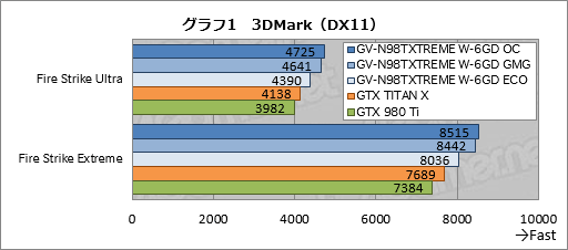 画像ギャラリー No.026のサムネイル画像 / GIGABYTEの簡易液冷クーラー搭載GTX 980 Ti「GV-N98TXTREME W-6GD」レビュー。大がかりな冷却機構搭載の意味を探る