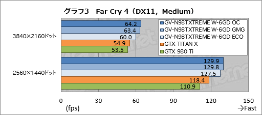 画像ギャラリー No.028のサムネイル画像 / GIGABYTEの簡易液冷クーラー搭載GTX 980 Ti「GV-N98TXTREME W-6GD」レビュー。大がかりな冷却機構搭載の意味を探る