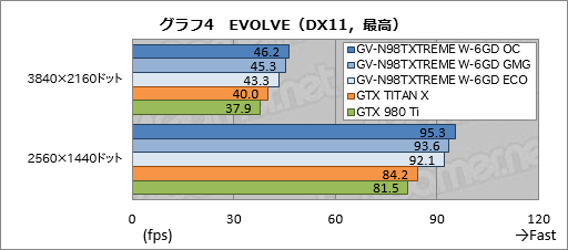 画像ギャラリー No.029のサムネイル画像 / GIGABYTEの簡易液冷クーラー搭載GTX 980 Ti「GV-N98TXTREME W-6GD」レビュー。大がかりな冷却機構搭載の意味を探る