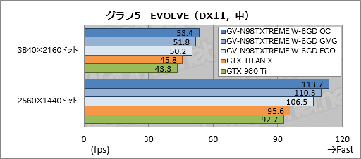 画像ギャラリー No.030のサムネイル画像 / GIGABYTEの簡易液冷クーラー搭載GTX 980 Ti「GV-N98TXTREME W-6GD」レビュー。大がかりな冷却機構搭載の意味を探る