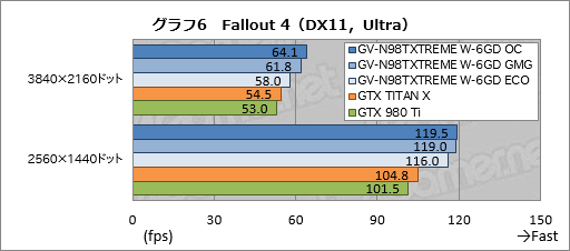 画像ギャラリー No.031のサムネイル画像 / GIGABYTEの簡易液冷クーラー搭載GTX 980 Ti「GV-N98TXTREME W-6GD」レビュー。大がかりな冷却機構搭載の意味を探る