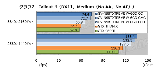 画像ギャラリー No.032のサムネイル画像 / GIGABYTEの簡易液冷クーラー搭載GTX 980 Ti「GV-N98TXTREME W-6GD」レビュー。大がかりな冷却機構搭載の意味を探る