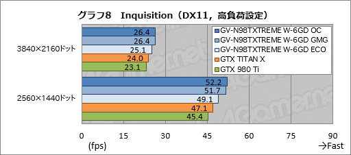 画像ギャラリー No.033のサムネイル画像 / GIGABYTEの簡易液冷クーラー搭載GTX 980 Ti「GV-N98TXTREME W-6GD」レビュー。大がかりな冷却機構搭載の意味を探る