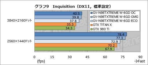 画像ギャラリー No.034のサムネイル画像 / GIGABYTEの簡易液冷クーラー搭載GTX 980 Ti「GV-N98TXTREME W-6GD」レビュー。大がかりな冷却機構搭載の意味を探る