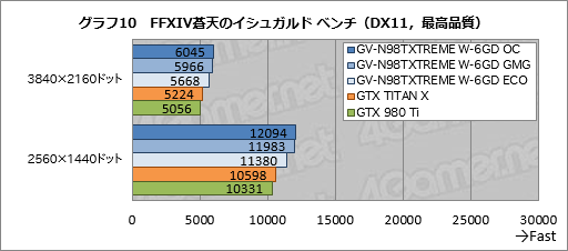 ꡼ No.035 | GIGABYTEδʰױ䥯顼GTX 980 TiGV-N98TXTREME W-6GDץӥ塼礬ѵܤΰ̣õ