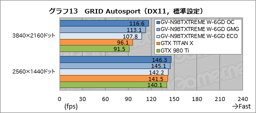 画像ギャラリー No.038のサムネイル画像 / GIGABYTEの簡易液冷クーラー搭載GTX 980 Ti「GV-N98TXTREME W-6GD」レビュー。大がかりな冷却機構搭載の意味を探る