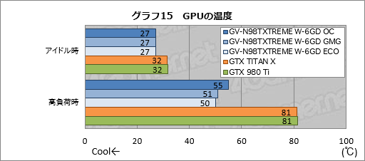 画像ギャラリー No.040のサムネイル画像 / GIGABYTEの簡易液冷クーラー搭載GTX 980 Ti「GV-N98TXTREME W-6GD」レビュー。大がかりな冷却機構搭載の意味を探る