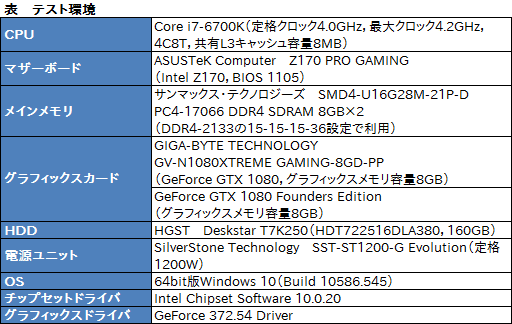 画像ギャラリー No.040のサムネイル画像 / 「GV-N1080XTREME GAMING-8GD-PP」レビュー。GIGABYTEのフラグシップGTX 1080カードはどれだけ速いのか