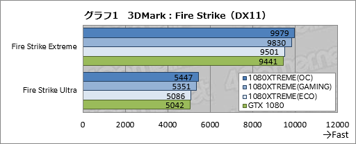 画像ギャラリー No.041のサムネイル画像 / 「GV-N1080XTREME GAMING-8GD-PP」レビュー。GIGABYTEのフラグシップGTX 1080カードはどれだけ速いのか