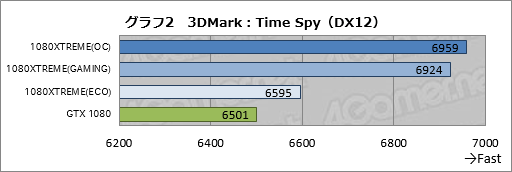 画像ギャラリー No.042のサムネイル画像 / 「GV-N1080XTREME GAMING-8GD-PP」レビュー。GIGABYTEのフラグシップGTX 1080カードはどれだけ速いのか