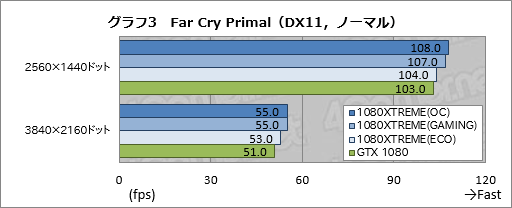 画像ギャラリー No.043のサムネイル画像 / 「GV-N1080XTREME GAMING-8GD-PP」レビュー。GIGABYTEのフラグシップGTX 1080カードはどれだけ速いのか