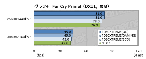 画像ギャラリー No.044のサムネイル画像 / 「GV-N1080XTREME GAMING-8GD-PP」レビュー。GIGABYTEのフラグシップGTX 1080カードはどれだけ速いのか