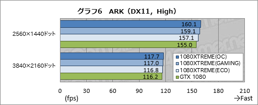 画像ギャラリー No.046のサムネイル画像 / 「GV-N1080XTREME GAMING-8GD-PP」レビュー。GIGABYTEのフラグシップGTX 1080カードはどれだけ速いのか