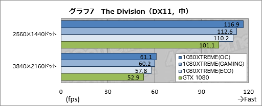 画像ギャラリー No.047のサムネイル画像 / 「GV-N1080XTREME GAMING-8GD-PP」レビュー。GIGABYTEのフラグシップGTX 1080カードはどれだけ速いのか