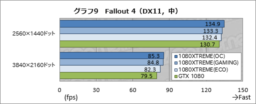画像ギャラリー No.049のサムネイル画像 / 「GV-N1080XTREME GAMING-8GD-PP」レビュー。GIGABYTEのフラグシップGTX 1080カードはどれだけ速いのか