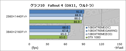 画像ギャラリー No.050のサムネイル画像 / 「GV-N1080XTREME GAMING-8GD-PP」レビュー。GIGABYTEのフラグシップGTX 1080カードはどれだけ速いのか